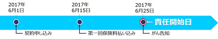 がん保険の猶予期間2
